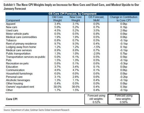 Here's How Big The New CPI Adjustments Will Be | ZeroHedge